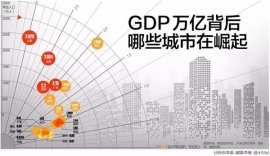 2018中國萬億GDP城市排名，上海第一北京第二