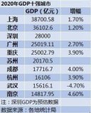 2020年中國gdp十強城市，上海穩(wěn)居榜首