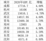 2020年10個特大城市GDP排名，成都位居第一