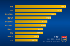 2021中國(guó)500強(qiáng)企業(yè)品牌價(jià)值排行榜：華為第二騰訊第一