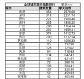 世界十大摩天大樓城市，中國(guó)上榜6座城市！