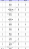 39所985大學最新排名表，清華北大穩(wěn)居前兩名