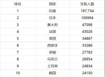 世界10大牙醫(yī)人數(shù)最多的國家：印度和日本排前兩位