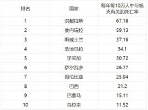 槍支死亡率最高的10大國(guó)家：美國(guó)落榜，洪都拉斯居第一